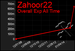 Total Graph of Zahoor22