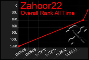 Total Graph of Zahoor22