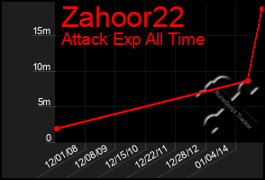 Total Graph of Zahoor22