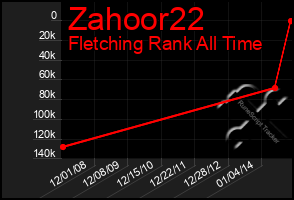 Total Graph of Zahoor22