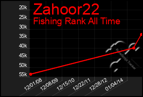 Total Graph of Zahoor22