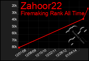 Total Graph of Zahoor22