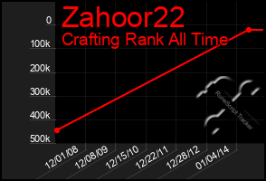 Total Graph of Zahoor22