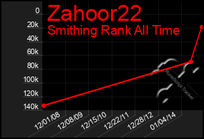 Total Graph of Zahoor22