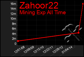 Total Graph of Zahoor22