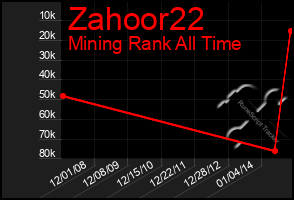 Total Graph of Zahoor22