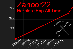 Total Graph of Zahoor22