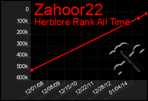 Total Graph of Zahoor22