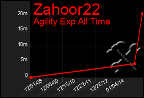 Total Graph of Zahoor22