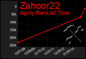 Total Graph of Zahoor22