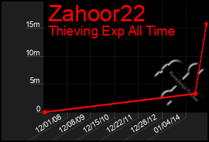 Total Graph of Zahoor22