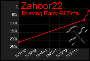 Total Graph of Zahoor22