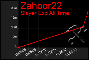 Total Graph of Zahoor22