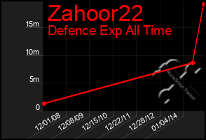 Total Graph of Zahoor22