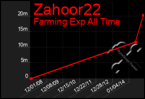 Total Graph of Zahoor22