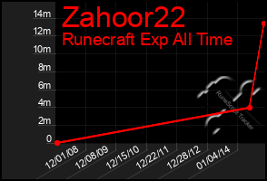 Total Graph of Zahoor22