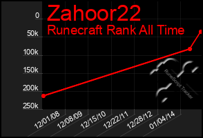 Total Graph of Zahoor22