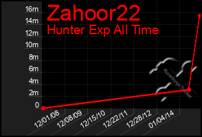 Total Graph of Zahoor22