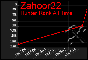 Total Graph of Zahoor22