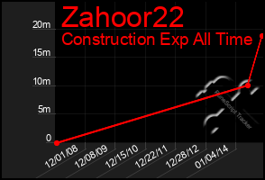 Total Graph of Zahoor22