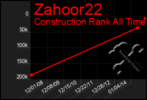 Total Graph of Zahoor22