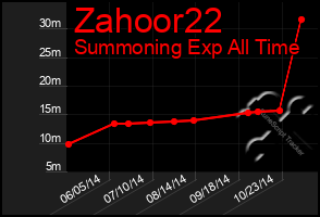 Total Graph of Zahoor22