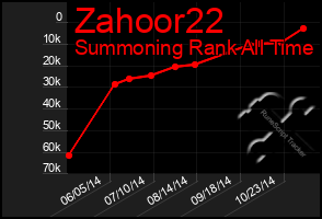 Total Graph of Zahoor22