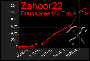 Total Graph of Zahoor22