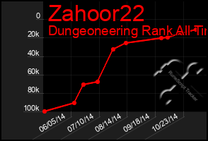 Total Graph of Zahoor22