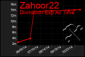 Total Graph of Zahoor22