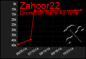 Total Graph of Zahoor22