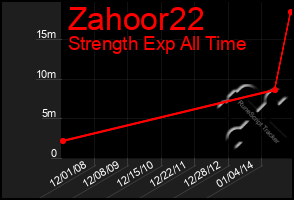 Total Graph of Zahoor22