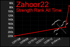 Total Graph of Zahoor22