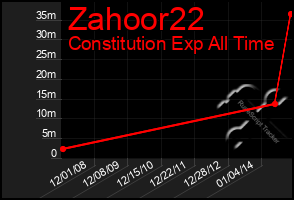 Total Graph of Zahoor22