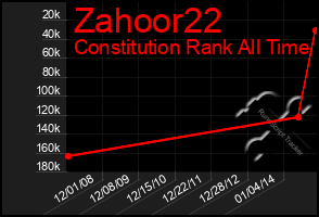 Total Graph of Zahoor22