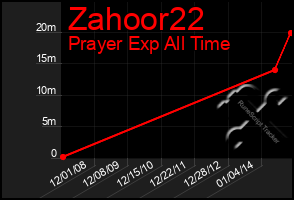 Total Graph of Zahoor22