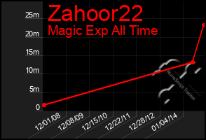 Total Graph of Zahoor22