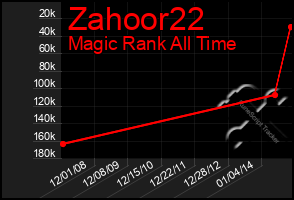 Total Graph of Zahoor22