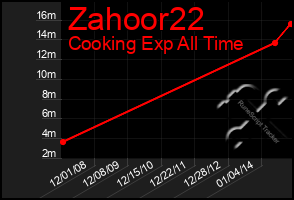 Total Graph of Zahoor22