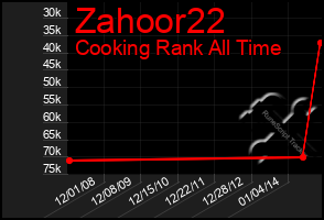 Total Graph of Zahoor22