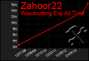 Total Graph of Zahoor22