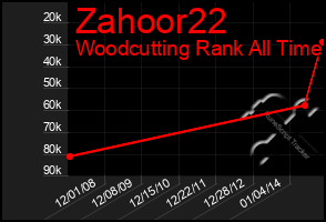 Total Graph of Zahoor22