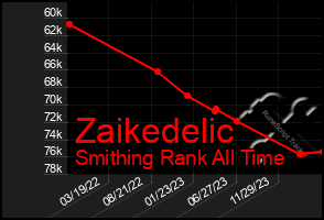 Total Graph of Zaikedelic