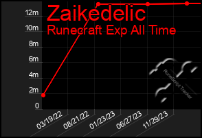 Total Graph of Zaikedelic