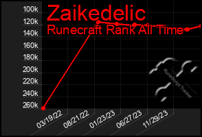 Total Graph of Zaikedelic