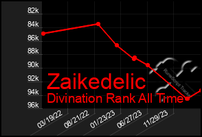 Total Graph of Zaikedelic
