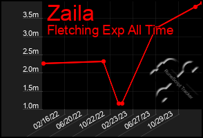 Total Graph of Zaila
