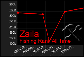 Total Graph of Zaila