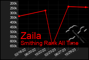 Total Graph of Zaila