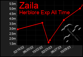 Total Graph of Zaila